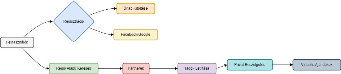 Mydates Hungary Diagram